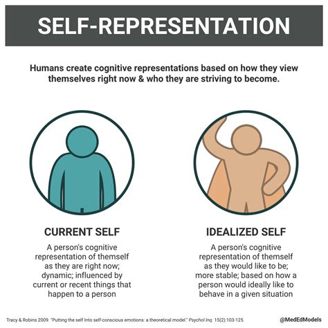 Self-Conscious Emotions — MedEd Models