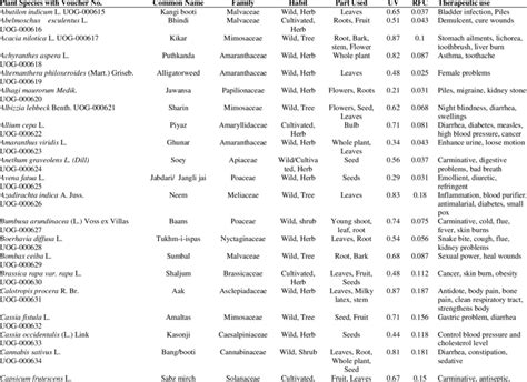 Showing data about plants of study area and their therapeutic use. | Download Scientific Diagram