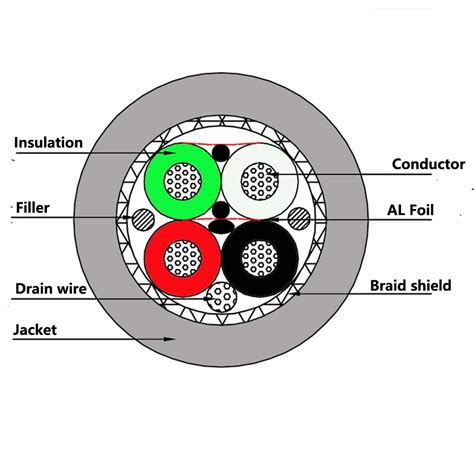 4-core-shielded-cable-cutting-diagram | YQF Medical Cable