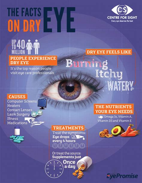 Do you know what is a Dry Eye? #Eye #Sight #Vision #DryEye | Eye health, Dry eyes, Dry eye treatment