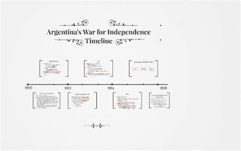 Argentina's War for Independence by Jack Bobby on Prezi