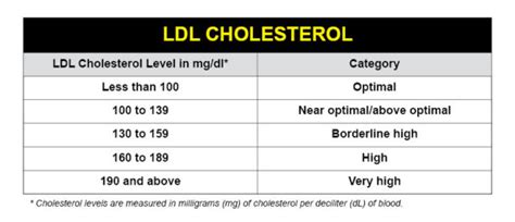 Cholesterol Range Chart | High LDL Cholesterol Levels