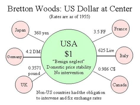 Bretton Woods Agreement: The Watershed Agreement That Shaped Global ...