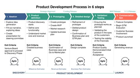 Product Life Cycle Design Process - Design Talk