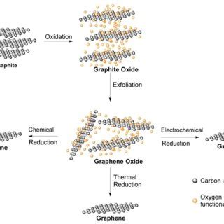 Route for the synthesis of graphene oxide and graphene | Download Scientific Diagram