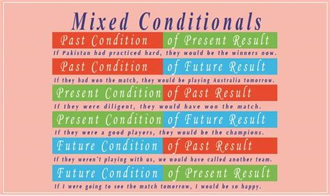 The Four Types of Conditionals in English - ESLBUZZ