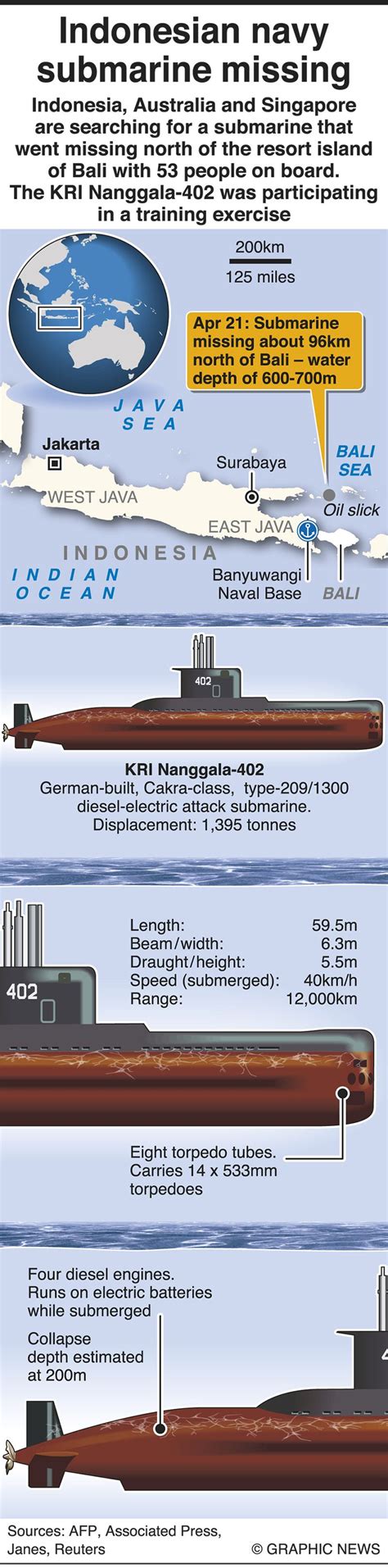 Infographic: All about Indonesia’s missing submarine | Asia – Gulf News