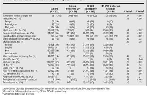 Distal Pancreatectomy | Semantic Scholar