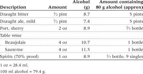 Alcohol content of common beverages 3 | Download Table