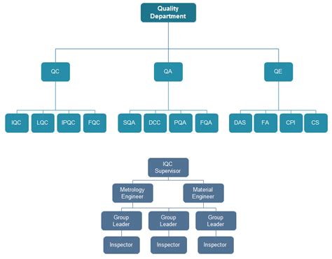 quality-department-org-chart