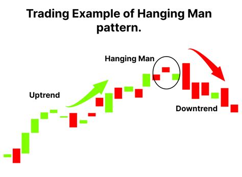 What Is Hanging Man Pattern & How to Trade Using It | Finschool