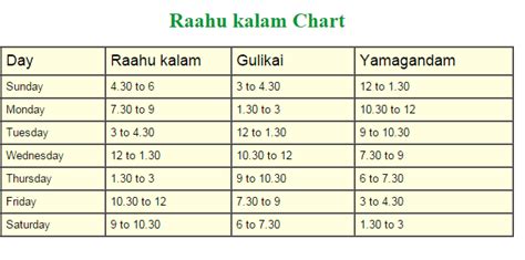 Indian Vedic Astrology Horoscope: Rahu Kalam -Gulika Kalam-Yamaganda ...