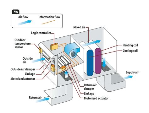 Energy Design Resources: Technology Overview: Economizers | Energy ...