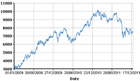 Copper price chart from 2009-2011 (LME-2011) | Download Scientific Diagram