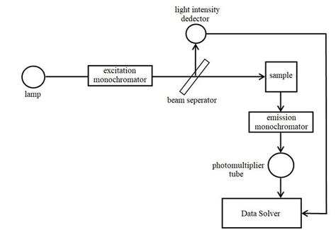 2 : Schematic representation of a typical fluorescence spectrometer. | Download Scientific Diagram