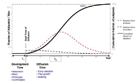 Conceptual representation of the Bass diffusion model | Download Scientific Diagram