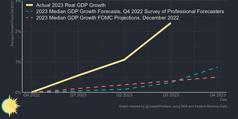 2023 Economic Year-in-Review - by Joseph Politano