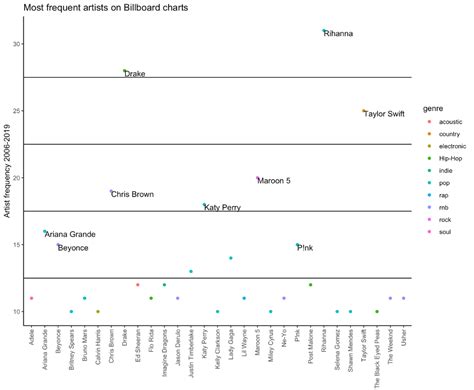 Billboard Year-End Hot 100 Chart Analysis – Edgars Laizans