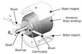 Brushed DC Motor Working Principle | GlobalSpec