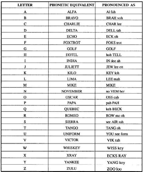 Printable Phonetic Alphabet Military