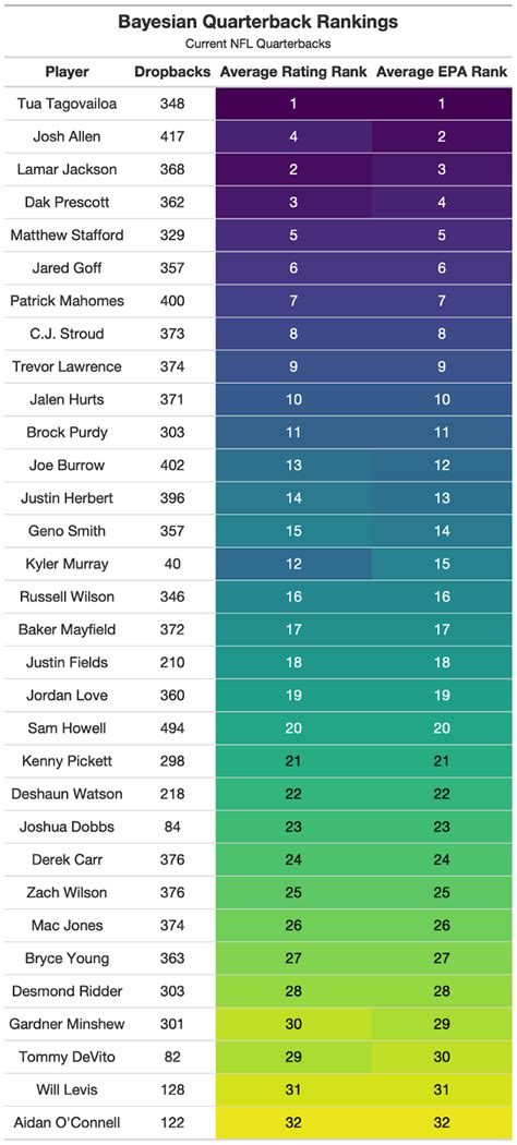 NFL Week 11 Analytical Quarterback Rankings: C.J. Stroud breaks into the top 10