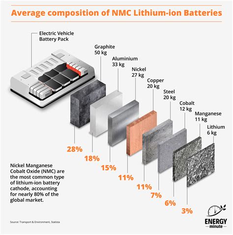 Metal Components of a Lithium-ion Electric Vehicle Battery [OC] : r/ElectricalEngineering