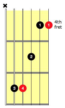 Ab Guitar Chord | 7 Essential Ways To Play This Chord