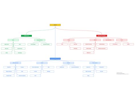 Chart of Microsoft Business Segments (Free Download)