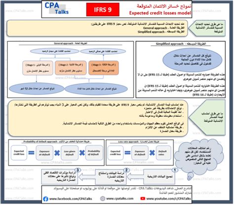 CPA Talks - ملخص نموذج الخسائر الائتمانية المتوقعة Expected Credit ...