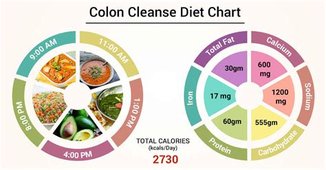 Diet Chart For Colon cleanse Patient, Colon Cleanse Diet chart | Lybrate.