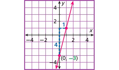 Slope Intercept Form