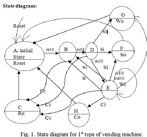 Figure 1 from Comparison of different attributes in modeling a FSM ...