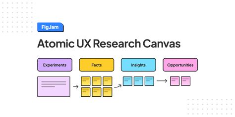 Atomic UX Research Canvas [Updated] | Figma