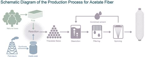 ACETATE - Textile and fibre science Gate PREPRATION