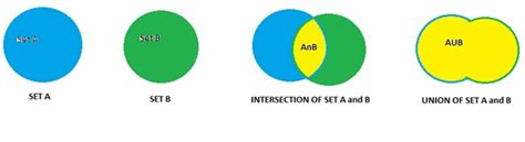 Aub Venn Diagram - Wiring Diagram Pictures