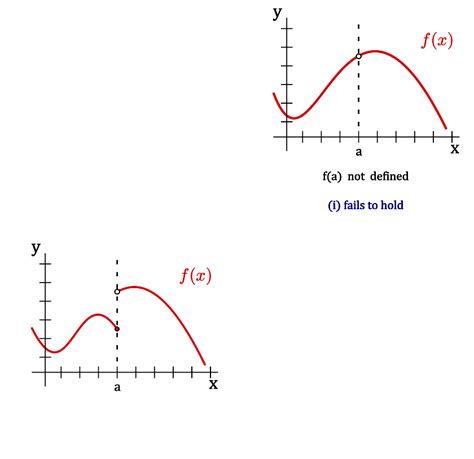 Describe the Continuity or Discontinuity of the Graphed Function