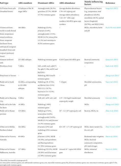 Antibiotic resistance genes (ARGs) and mainly influencing factors in ...