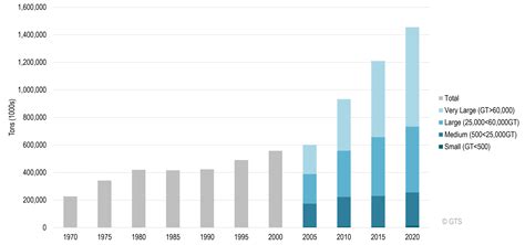 World Merchant Fleet, Tonnage Registered per Ship Size, 1970-2020 | The Geography of Transport ...