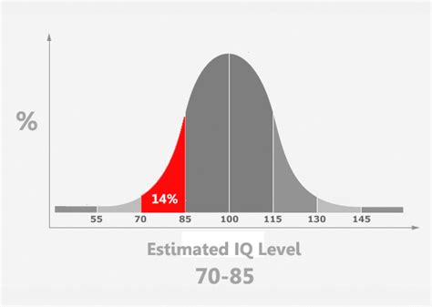 IQ 70-85 | HighIQPro