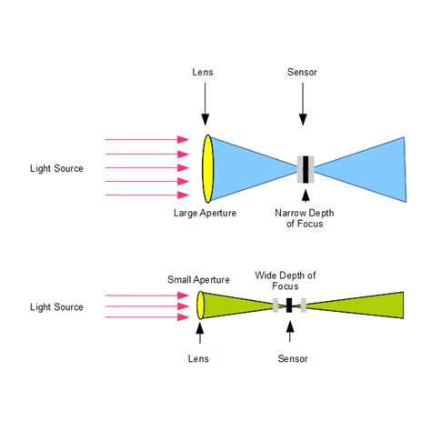 The relationship between Aperture and Depth of Field