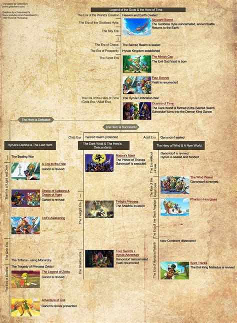 Hyrule Historia: Visual Timeline Map Recreated - Zelda Dungeon