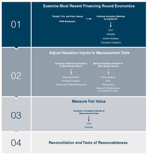 How to Value Venture Capital Portfolio Investments - Mercer Capital