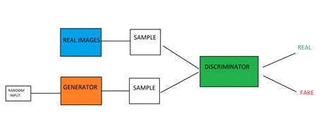 Gan Generative, GAN (generative Adversarial Networks), How It | lupon ...