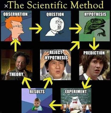 Scientific Method | Memes de ciencia, Memes de biología, Chistes de ciencia