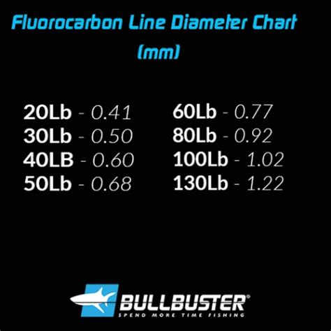 Fluorocarbon Fishing Line Diameter Chart | Fluorocarbon fishing line, Fishing line, Line