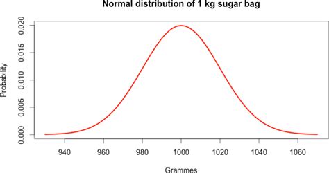 Anomaly Detection with the Normal Distribution - Anomaly