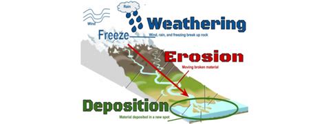 Weathering Erosion And Deposition Examples