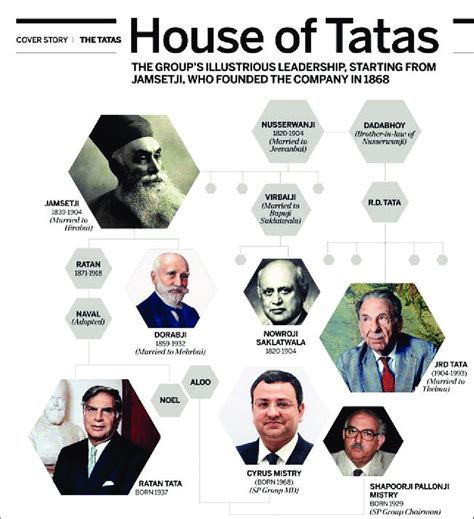 Timeline and Family Tree of Six Tata Group Chairmen Source: India Today... | Download Scientific ...