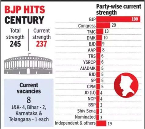 Which State Dominates Rajya Sabha With More Seats?