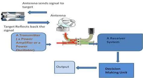 RADAR - Types, Applications, How It Works | EEWeb